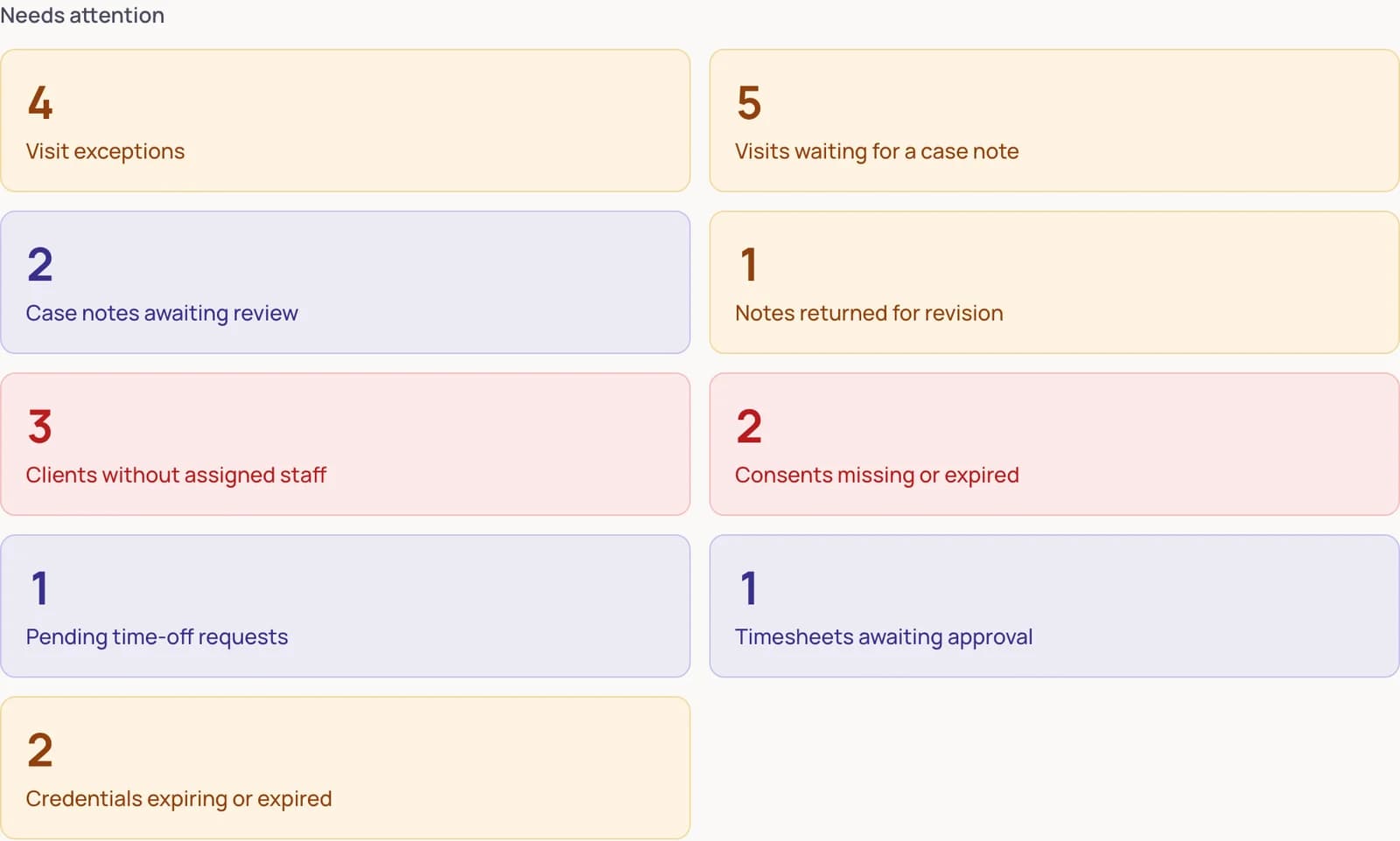 The needs-attention grid: exceptions, notes, consents, credentials — every count opens its list
