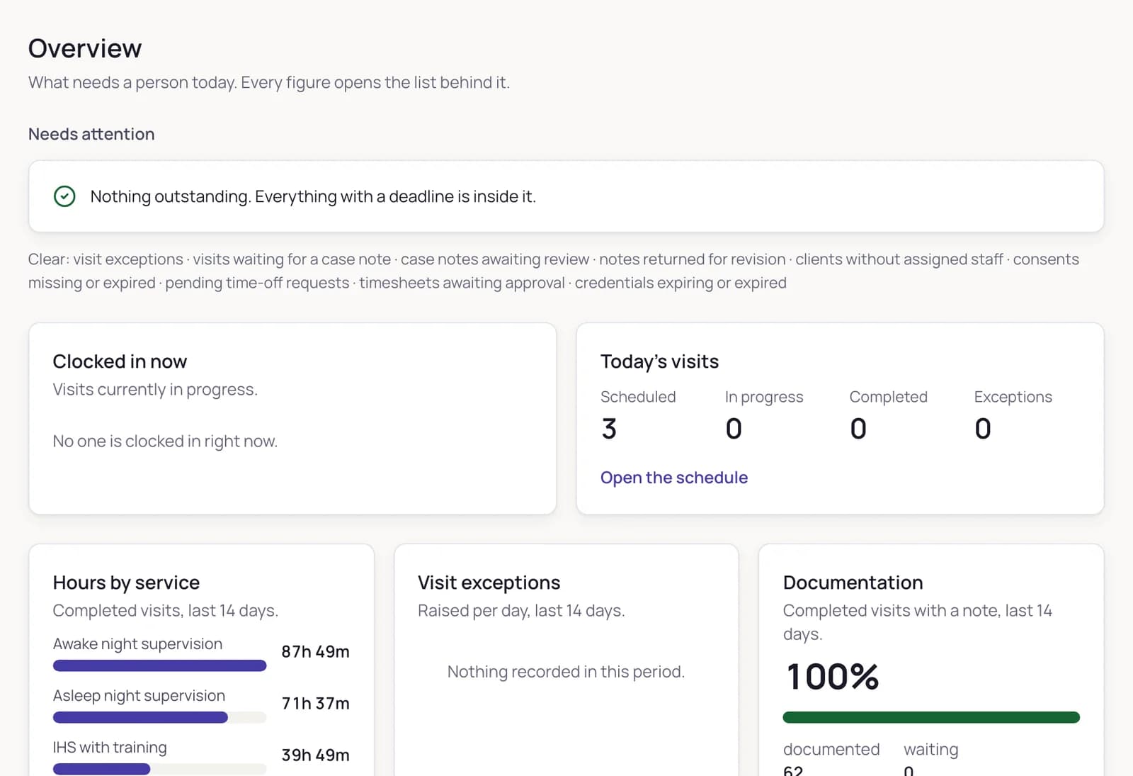 The administrator overview: an open incident banner and the needs-attention queues, every figure a link